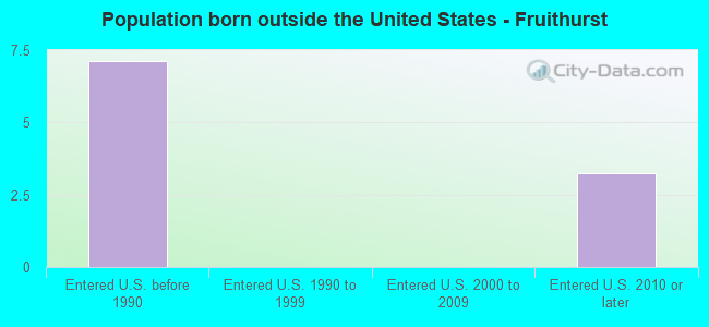 Population born outside the United States - Fruithurst