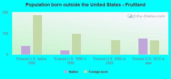 Population born outside the United States - Fruitland