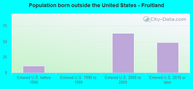 Population born outside the United States - Fruitland
