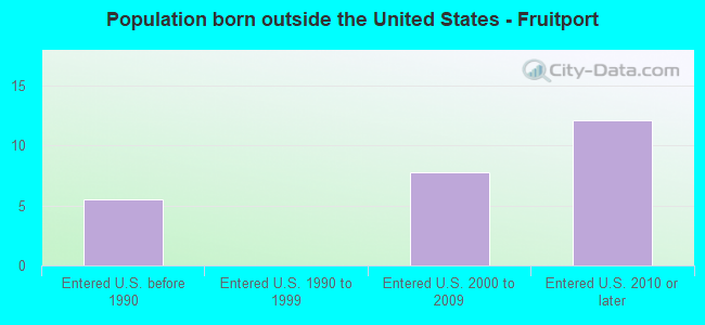 Population born outside the United States - Fruitport