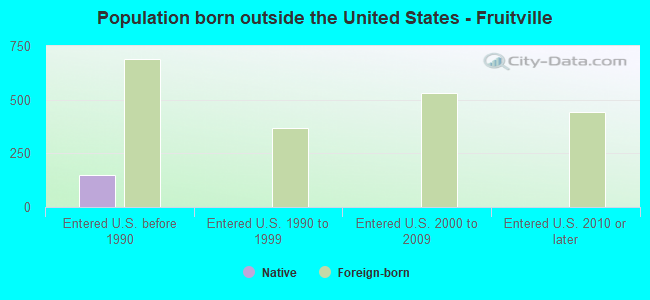 Population born outside the United States - Fruitville