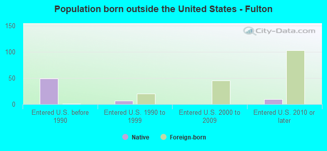 Population born outside the United States - Fulton