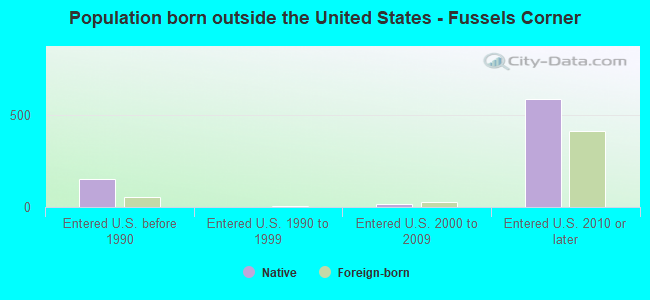 Population born outside the United States - Fussels Corner