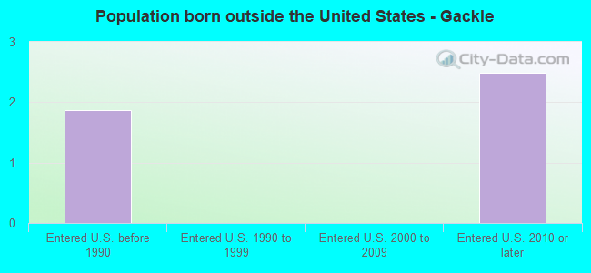 Population born outside the United States - Gackle