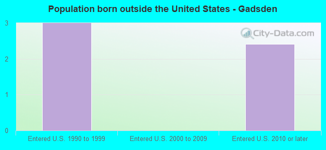 Population born outside the United States - Gadsden