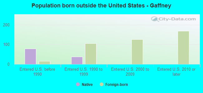 Population born outside the United States - Gaffney