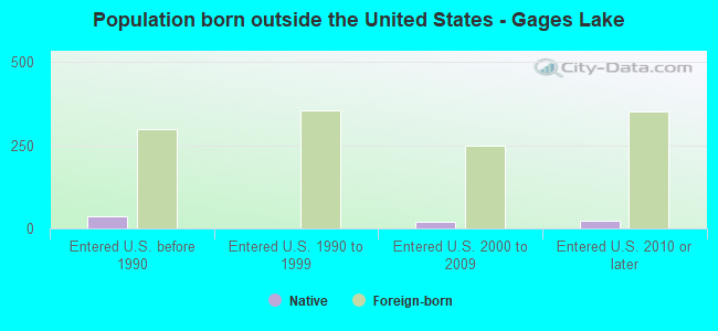 Population born outside the United States - Gages Lake