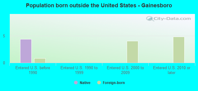 Population born outside the United States - Gainesboro