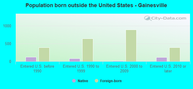 Population born outside the United States - Gainesville