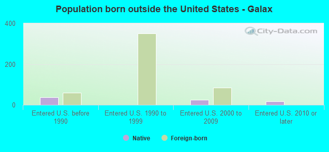 Population born outside the United States - Galax