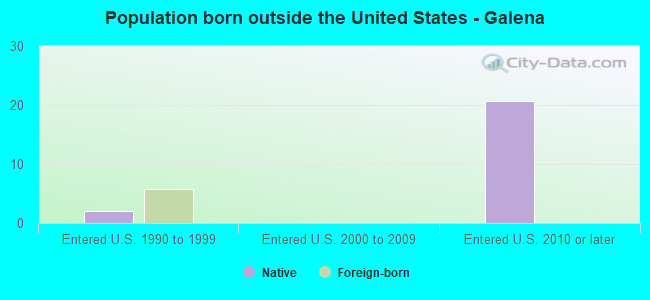 Population born outside the United States - Galena