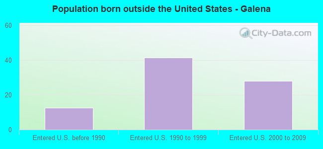 Population born outside the United States - Galena