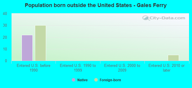 Population born outside the United States - Gales Ferry