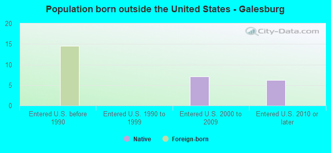 Population born outside the United States - Galesburg