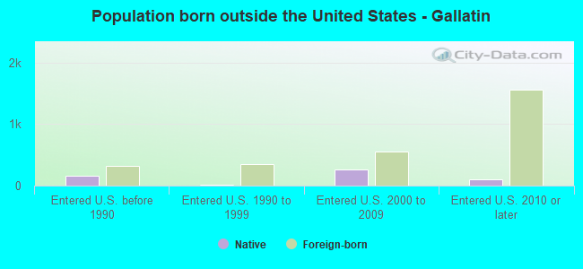 Population born outside the United States - Gallatin