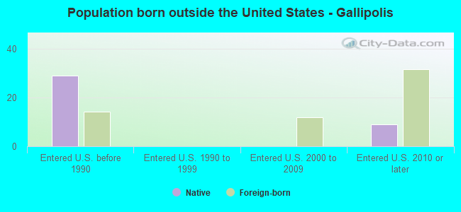 Population born outside the United States - Gallipolis