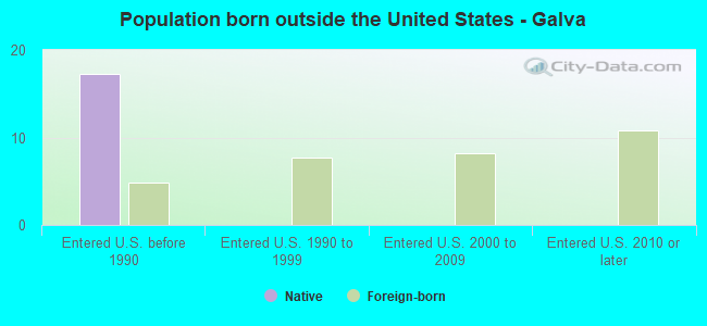 Population born outside the United States - Galva