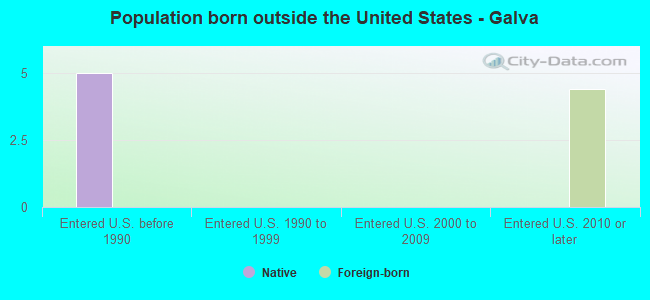 Population born outside the United States - Galva