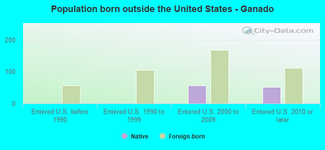 Population born outside the United States - Ganado