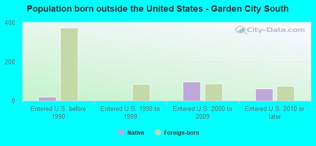 Population born outside the United States - Garden City South