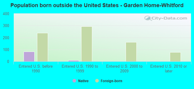 Population born outside the United States - Garden Home-Whitford