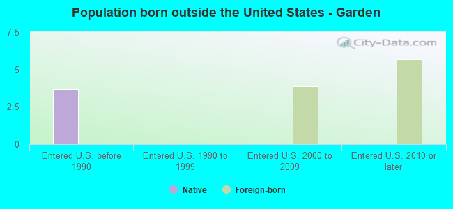 Population born outside the United States - Garden