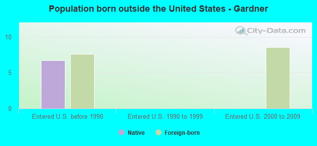 Population born outside the United States - Gardner