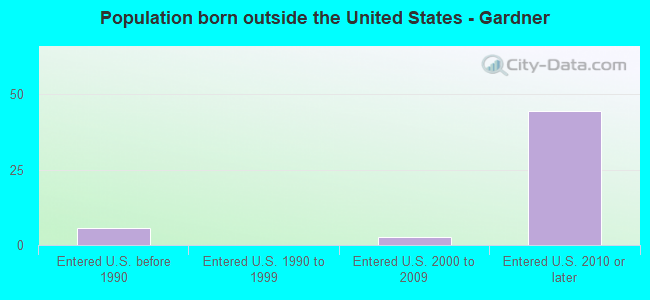 Population born outside the United States - Gardner