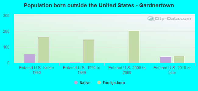 Population born outside the United States - Gardnertown