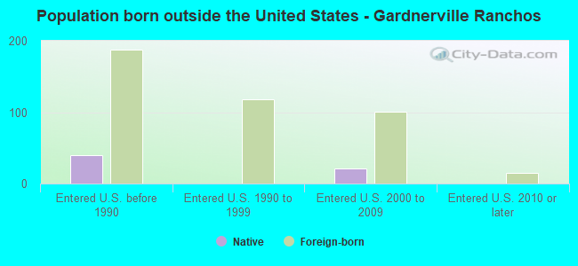Population born outside the United States - Gardnerville Ranchos