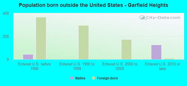 Population born outside the United States - Garfield Heights