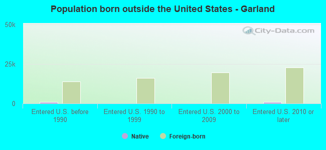 Population born outside the United States - Garland