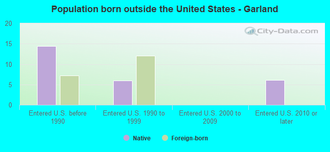 Population born outside the United States - Garland
