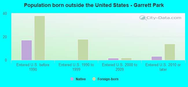 Population born outside the United States - Garrett Park