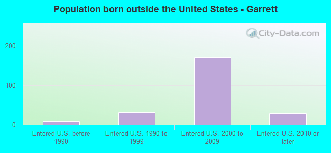 Population born outside the United States - Garrett