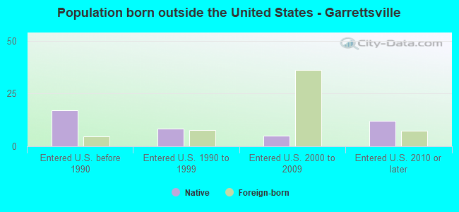 Population born outside the United States - Garrettsville