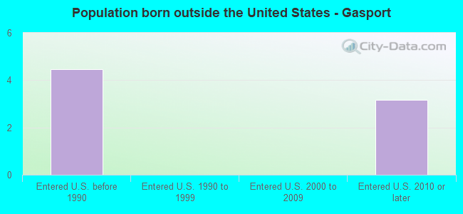 Population born outside the United States - Gasport