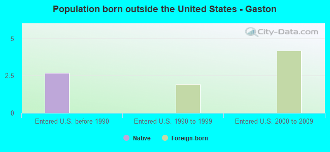 Population born outside the United States - Gaston