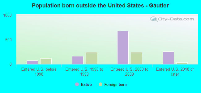Population born outside the United States - Gautier