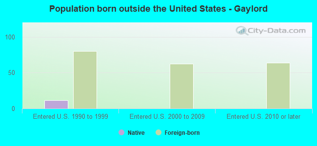 Population born outside the United States - Gaylord
