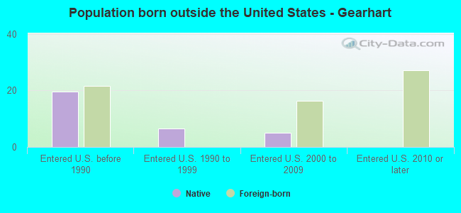 Population born outside the United States - Gearhart