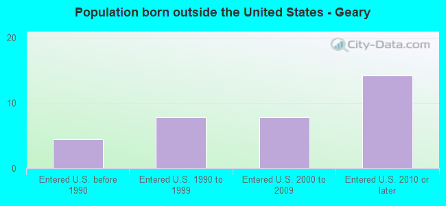 Population born outside the United States - Geary