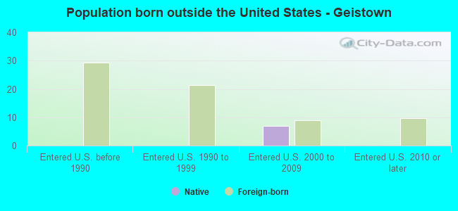 Population born outside the United States - Geistown