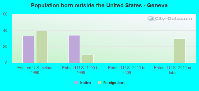 Population born outside the United States - Geneva