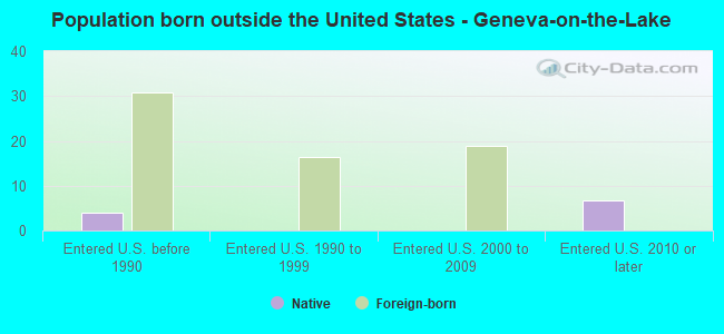 Population born outside the United States - Geneva-on-the-Lake