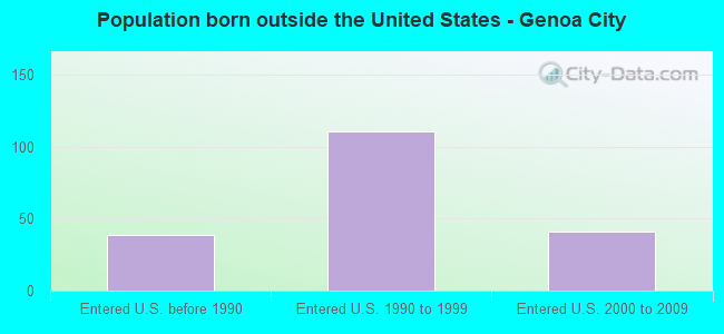 Population born outside the United States - Genoa City