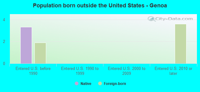 Population born outside the United States - Genoa