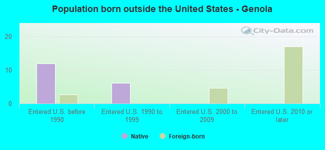 Population born outside the United States - Genola