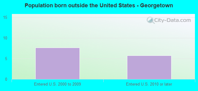 Population born outside the United States - Georgetown