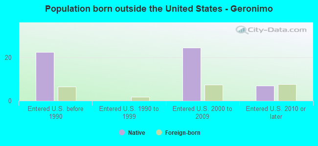 Population born outside the United States - Geronimo